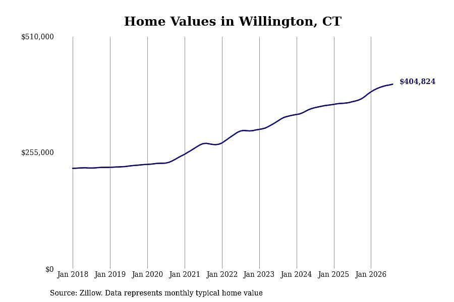#2. Willington, CT