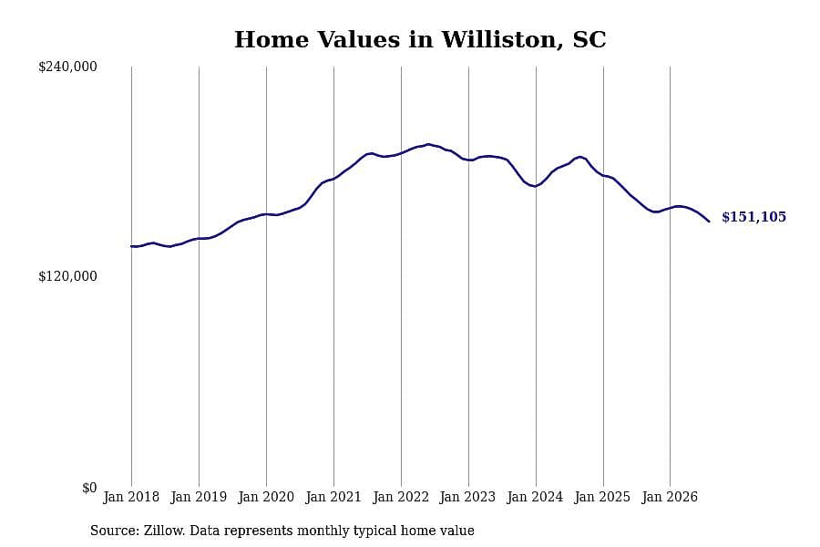 #28. Williston, SC
