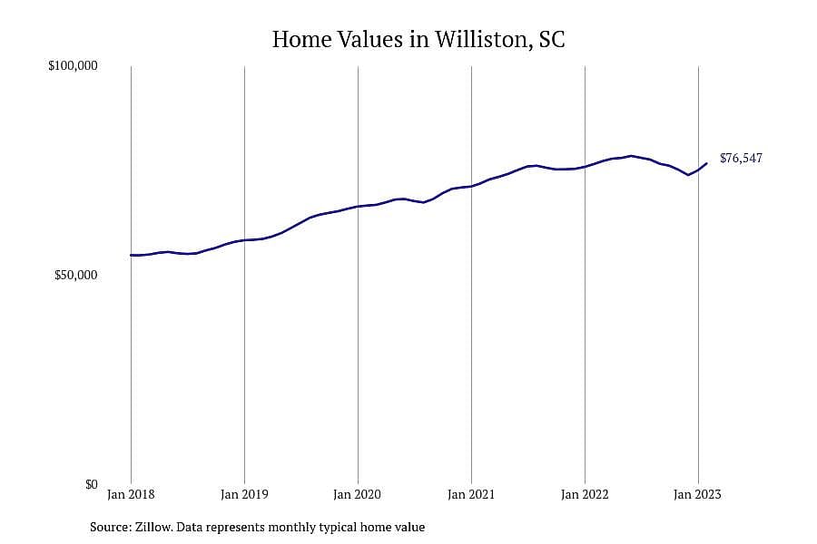#29. Williston, SC