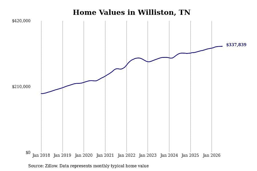 #12. Williston, TN