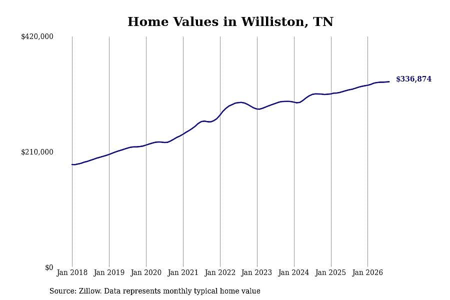#7. Williston, TN