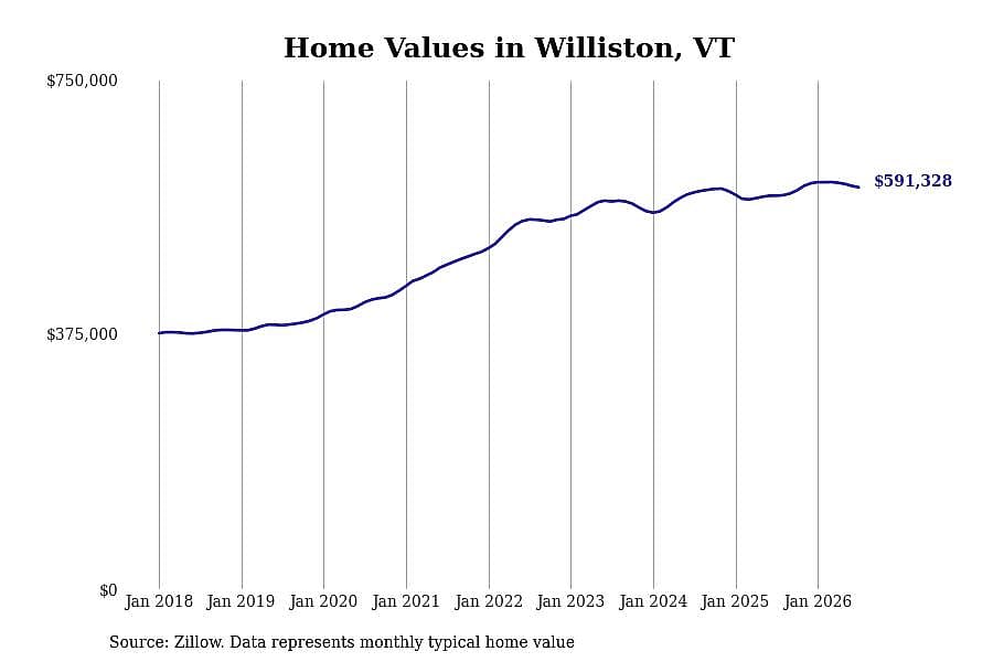 #6. Williston, VT