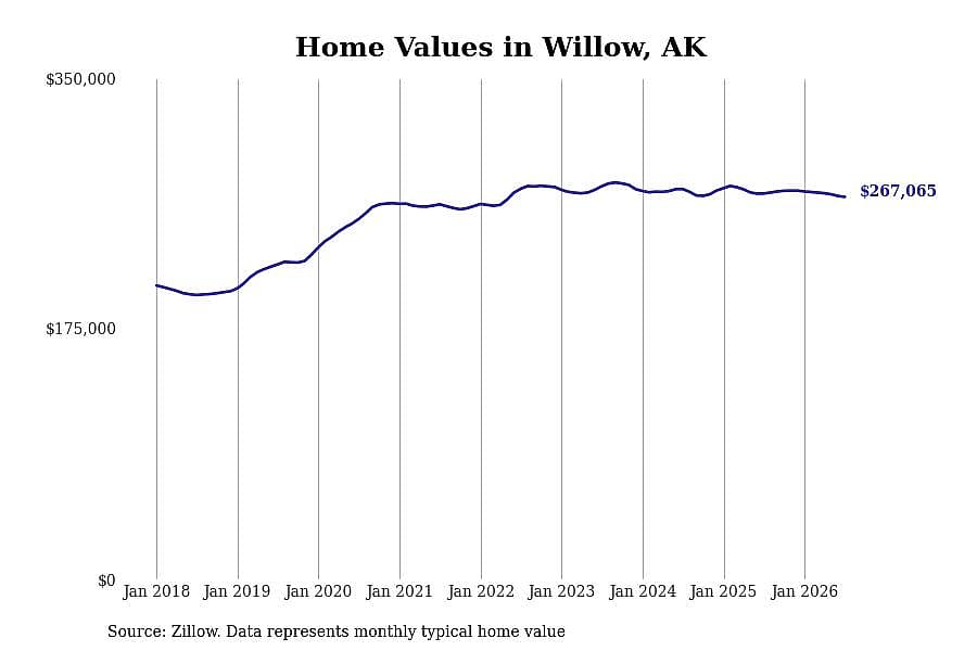#8. Willow, AK
