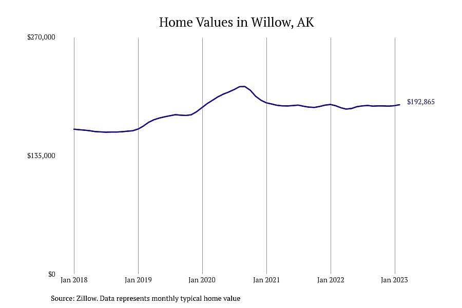 #7. Willow, AK