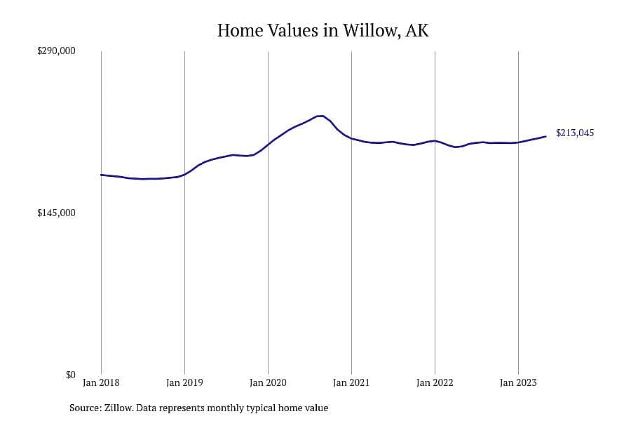 #4. Willow, AK