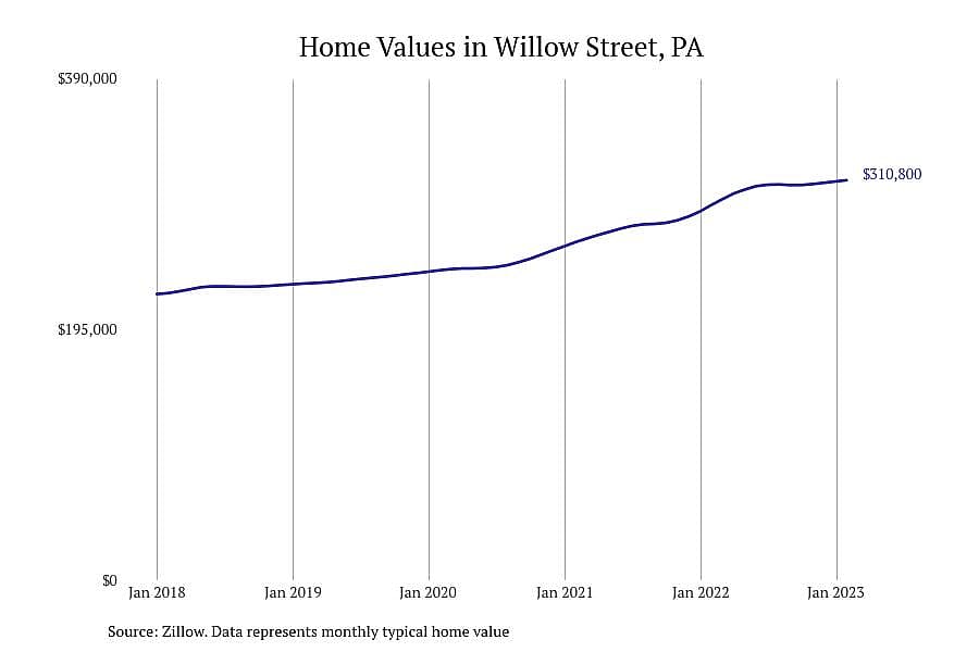 #9. Willow Street, PA