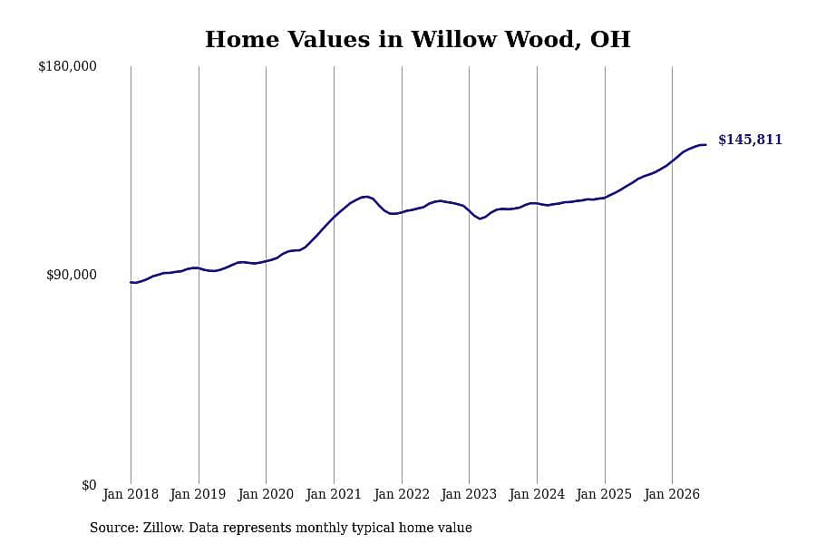 #4. Willow Wood, OH