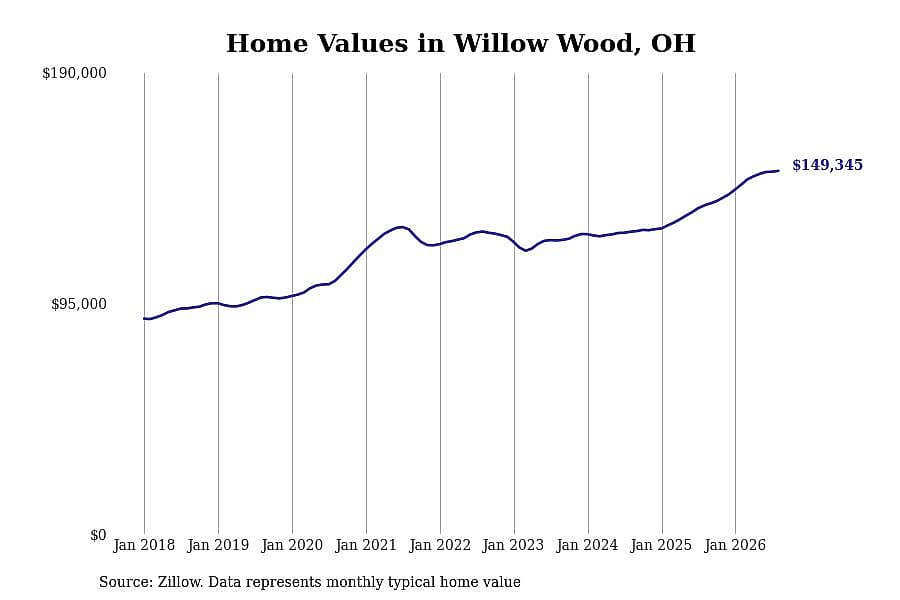 #25. Willow Wood, OH