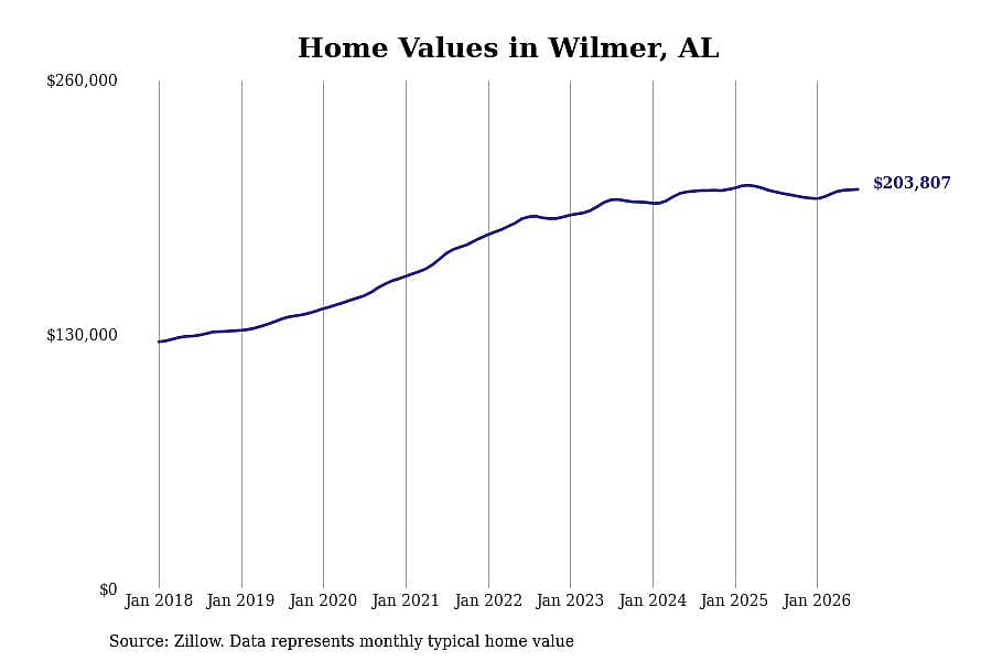#10. Wilmer, AL