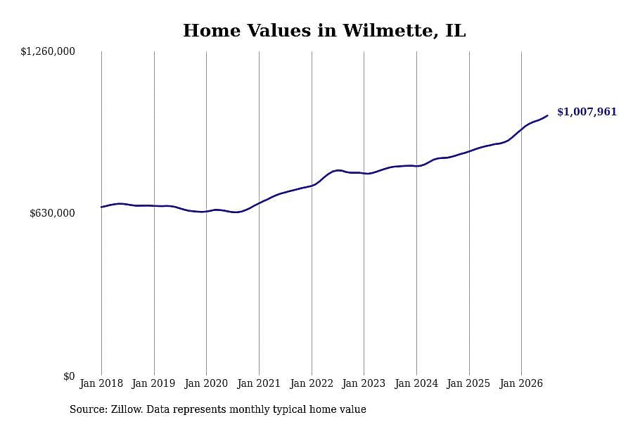 #8. Wilmette, IL