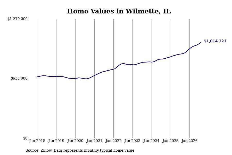 #10. Wilmette, IL