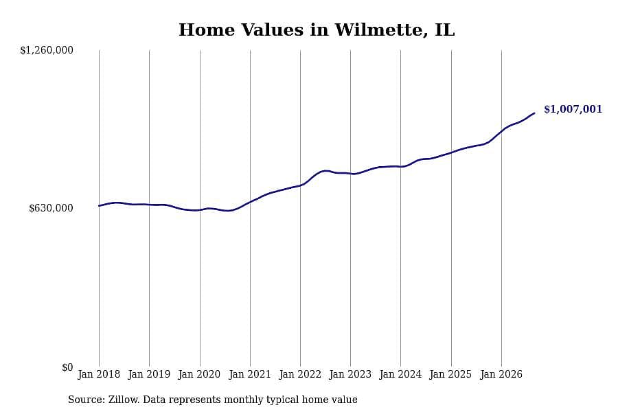 #12. Wilmette