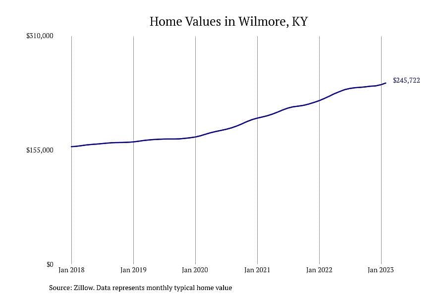 #6. Wilmore, KY