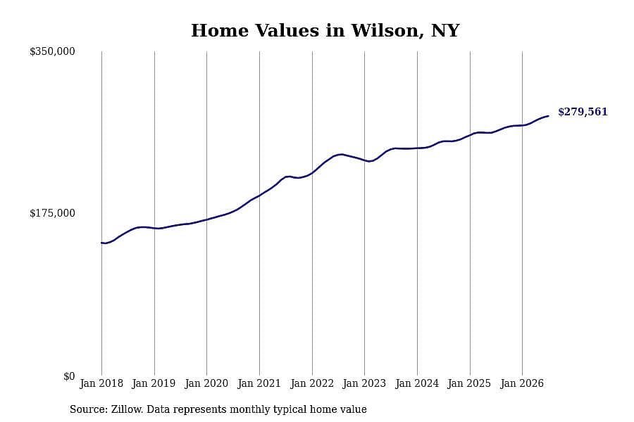 #10. Wilson, NY