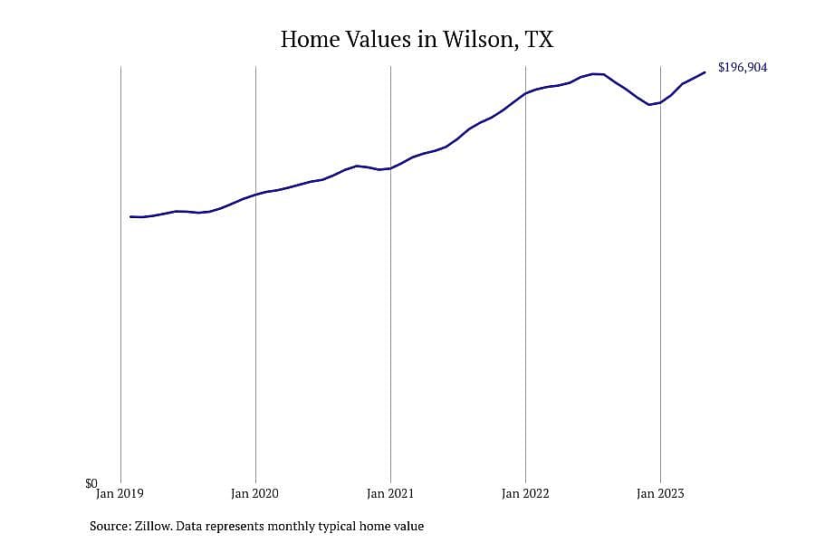 #8. Wilson, TX
