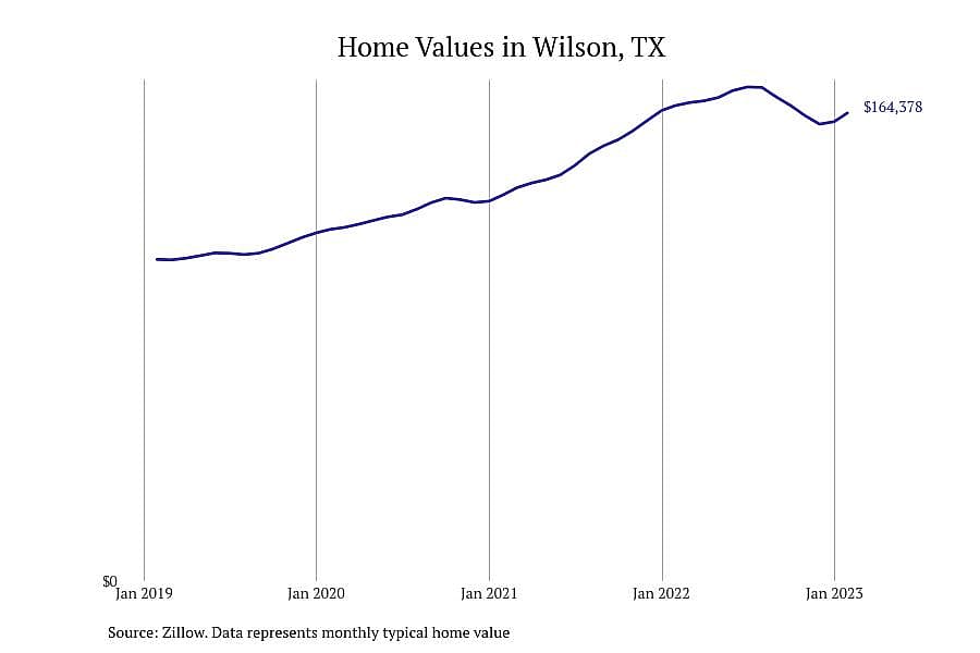 #7. Wilson, TX
