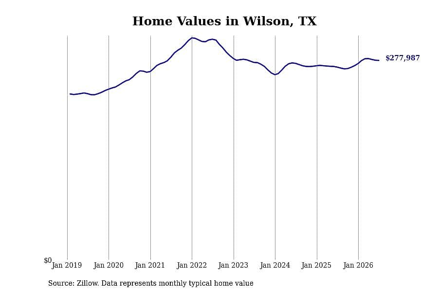 #3. Wilson, TX