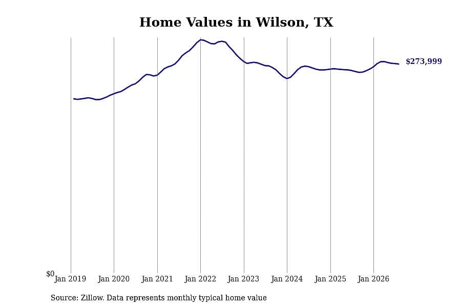 #4. Wilson, TX