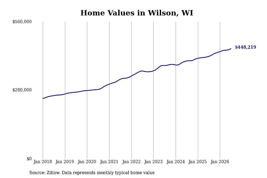 #6. Wilson, WI