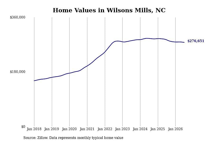 #21. Wilsons Mills, NC