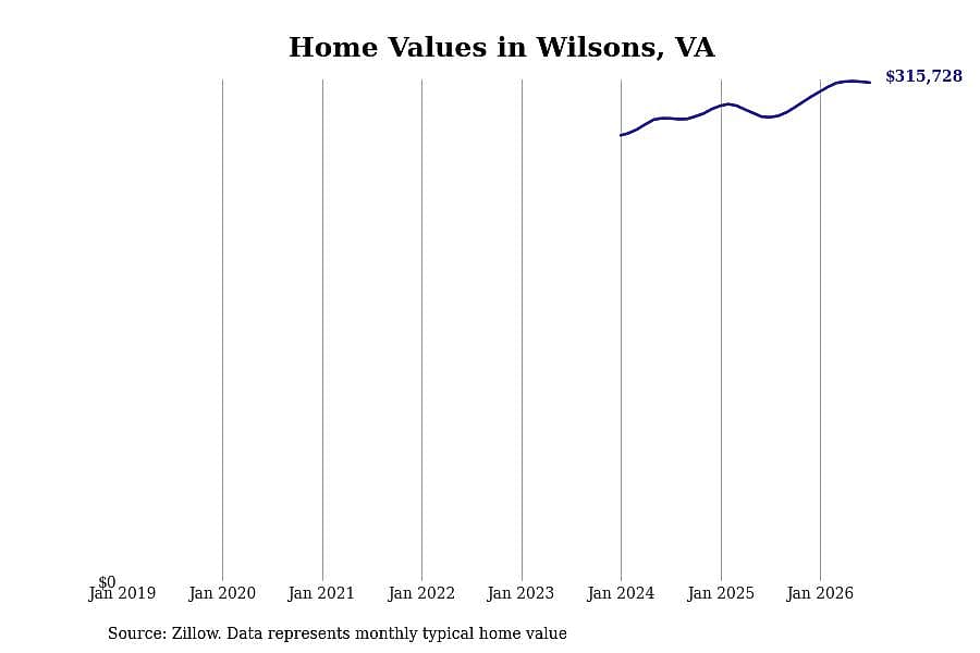 #9. Wilsons, VA