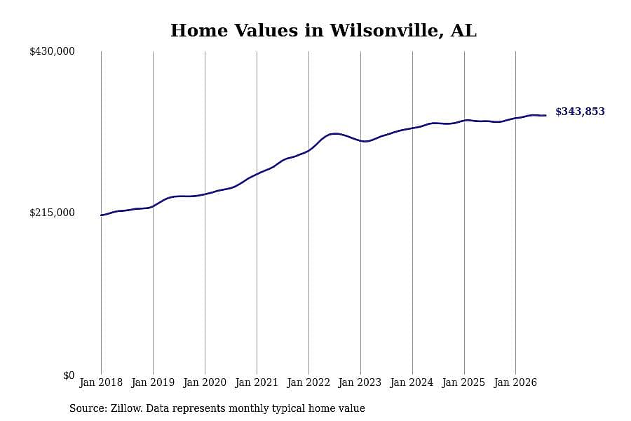 #28. Wilsonville, AL