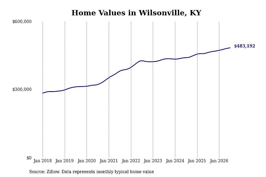 #5. Wilsonville, KY
