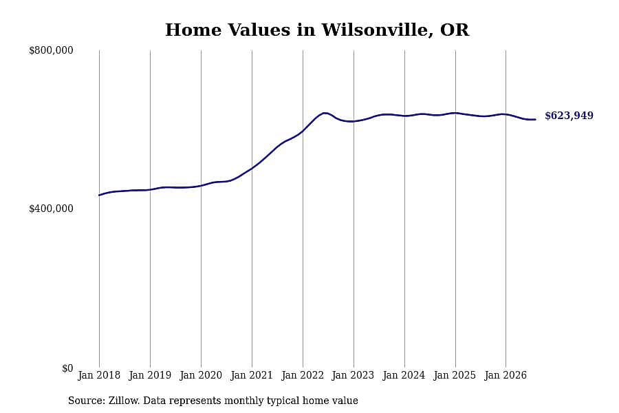 #27. Wilsonville, OR