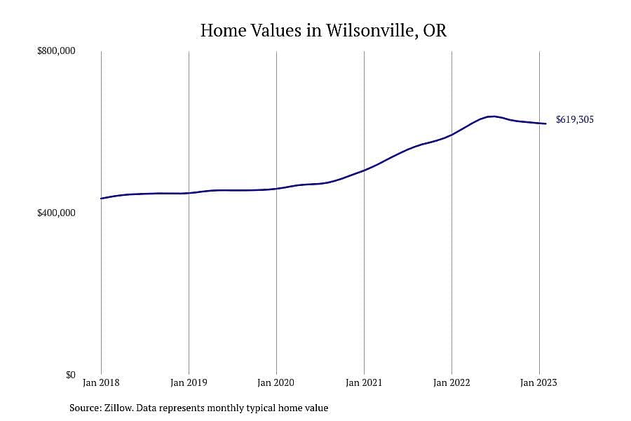 #18. Wilsonville, OR