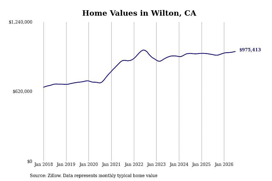 #5. Wilton, CA