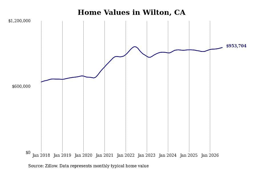 #10. Wilton, CA