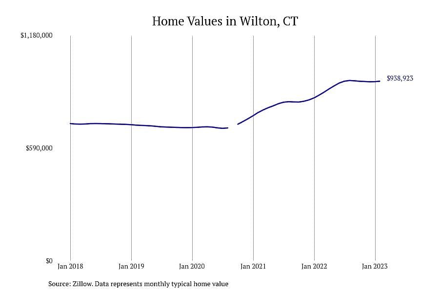 #6. Wilton, CT