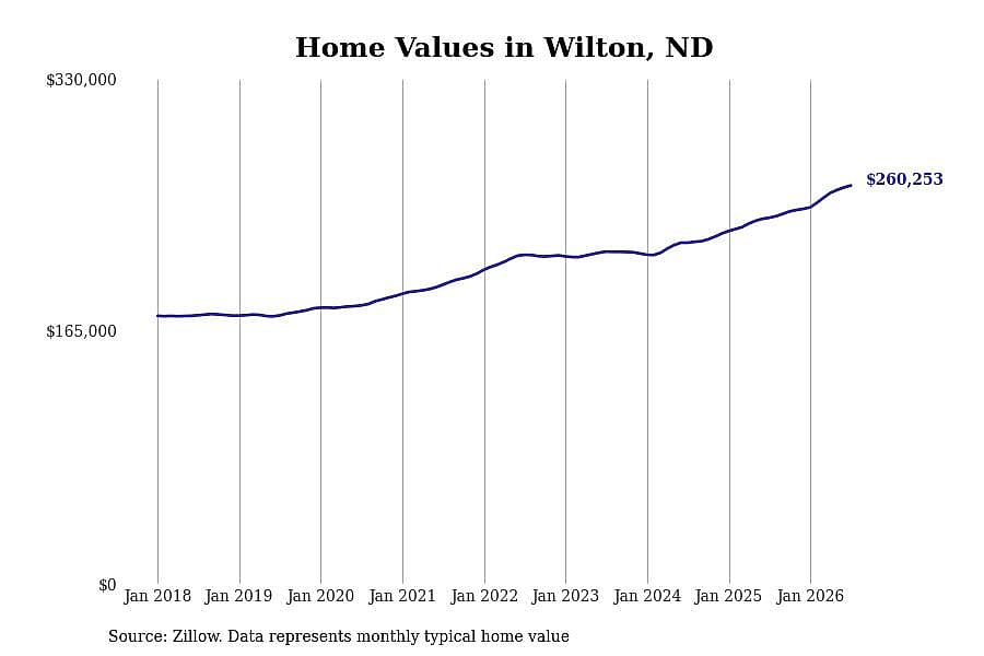 #4. Wilton, ND