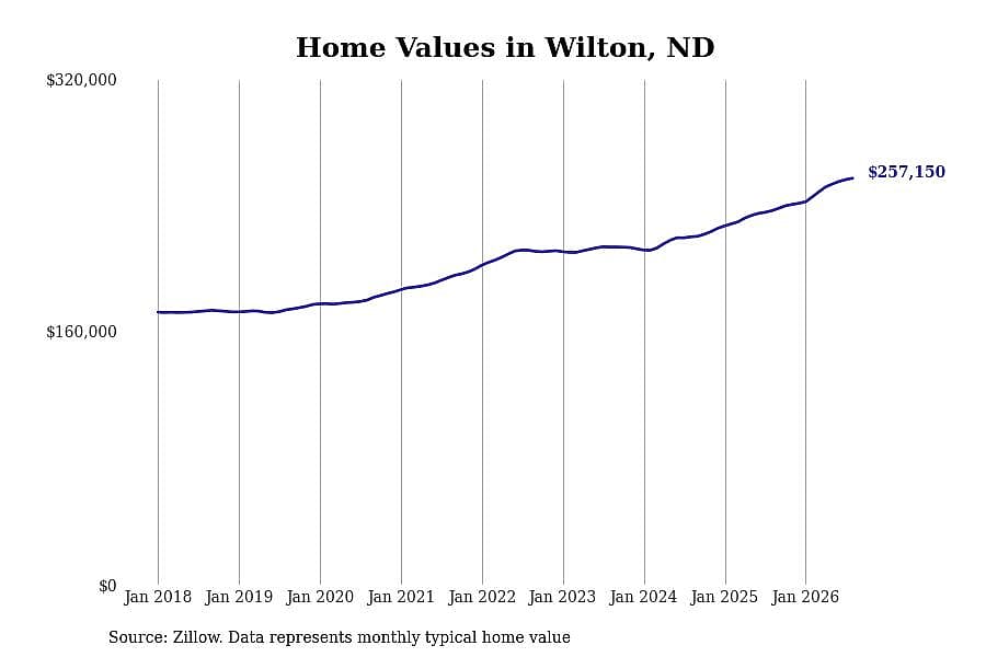 #6. Wilton, ND