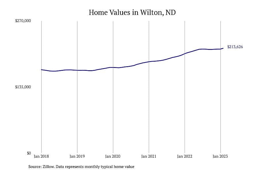 #4. Wilton, ND