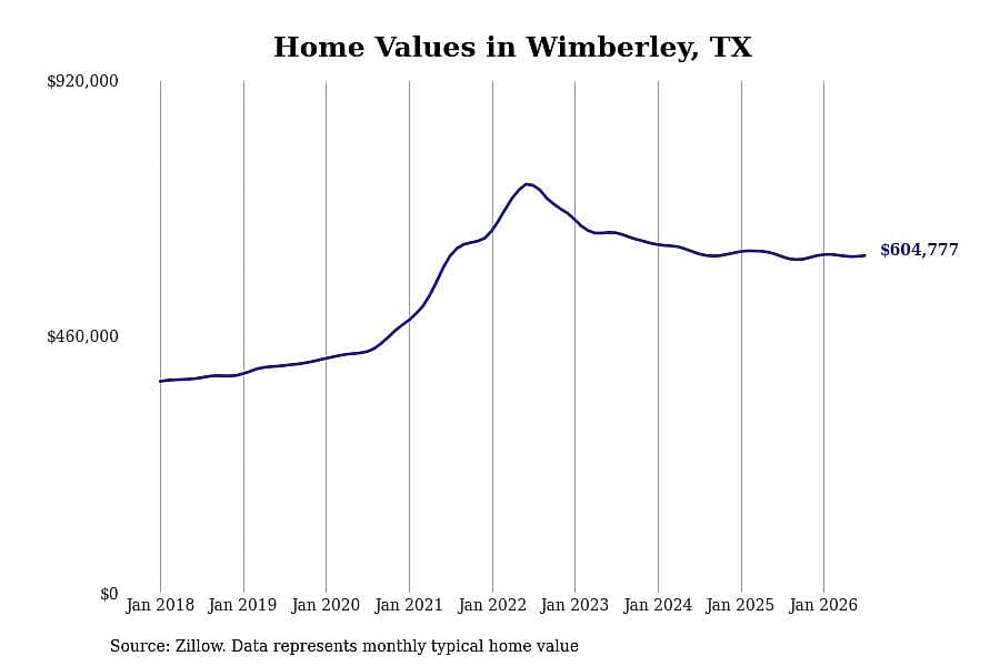 #11. Wimberley, TX