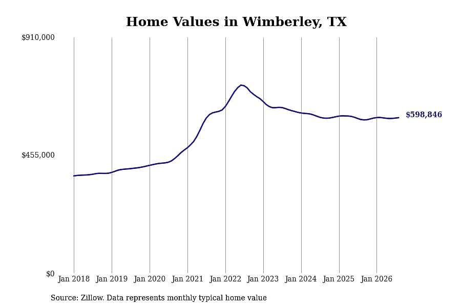 #10. Wimberley, TX