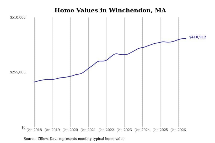 #9. Winchendon, MA