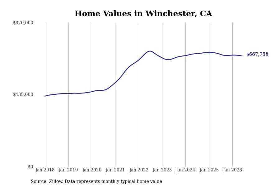 #16. Winchester, CA