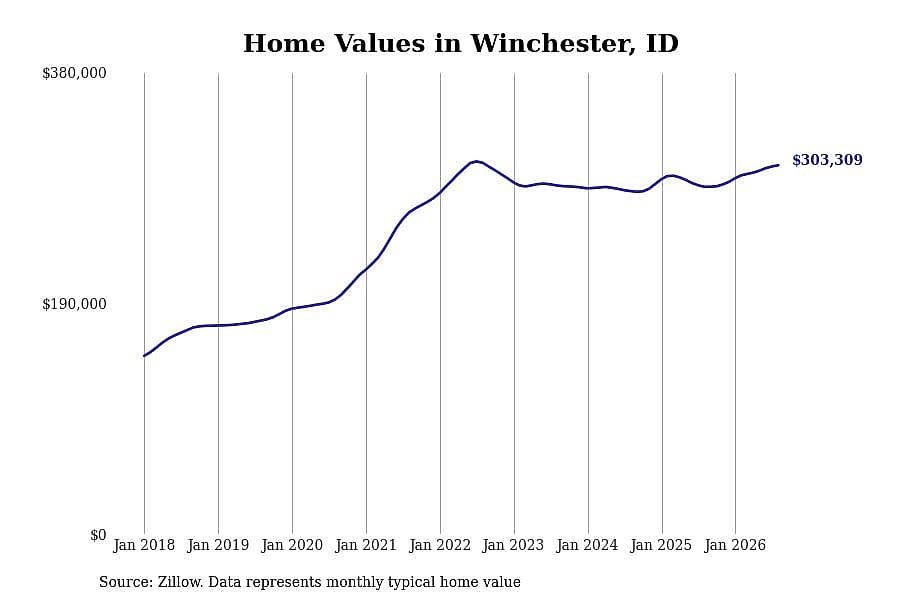 #8. Winchester, ID