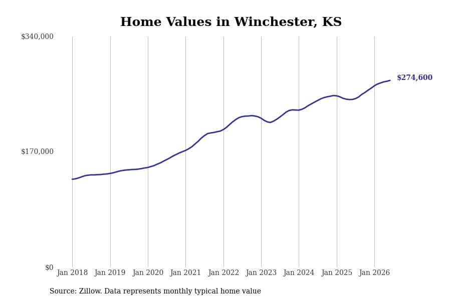 #3. Winchester, KS