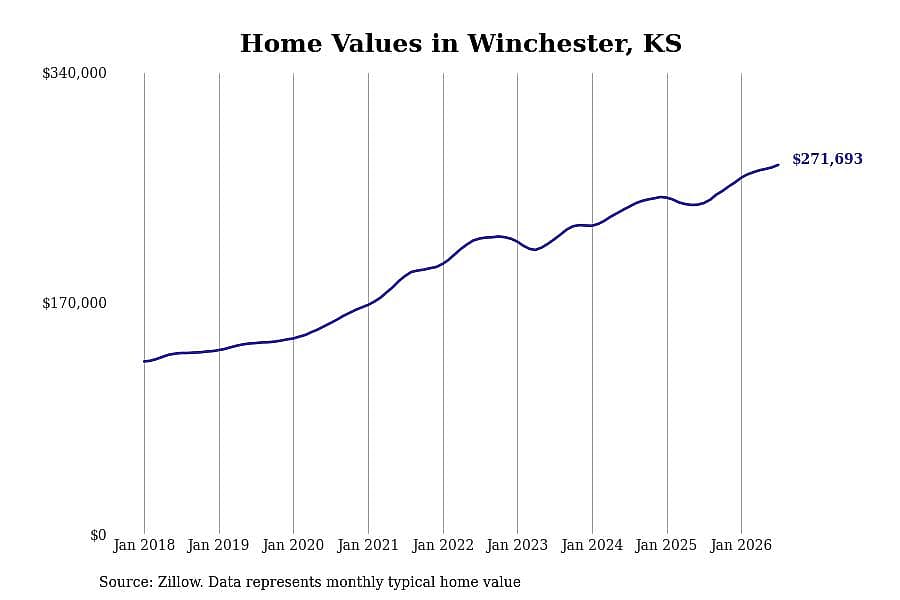 #16. Winchester, KS