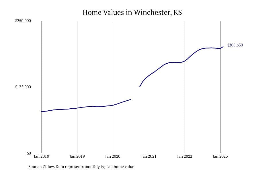 #19. Winchester, KS