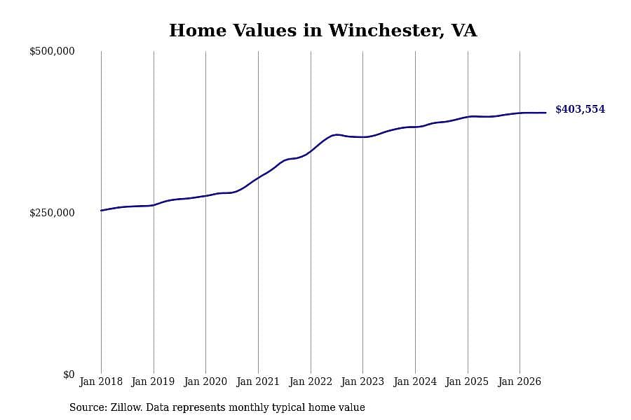 #8. Winchester, VA