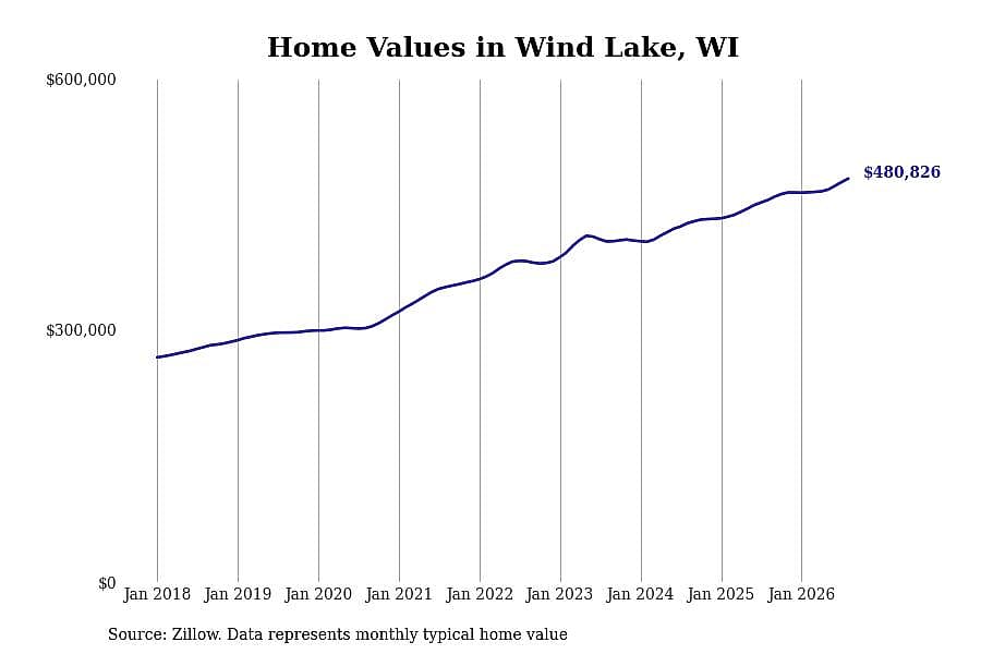 #5. Wind Lake, WI