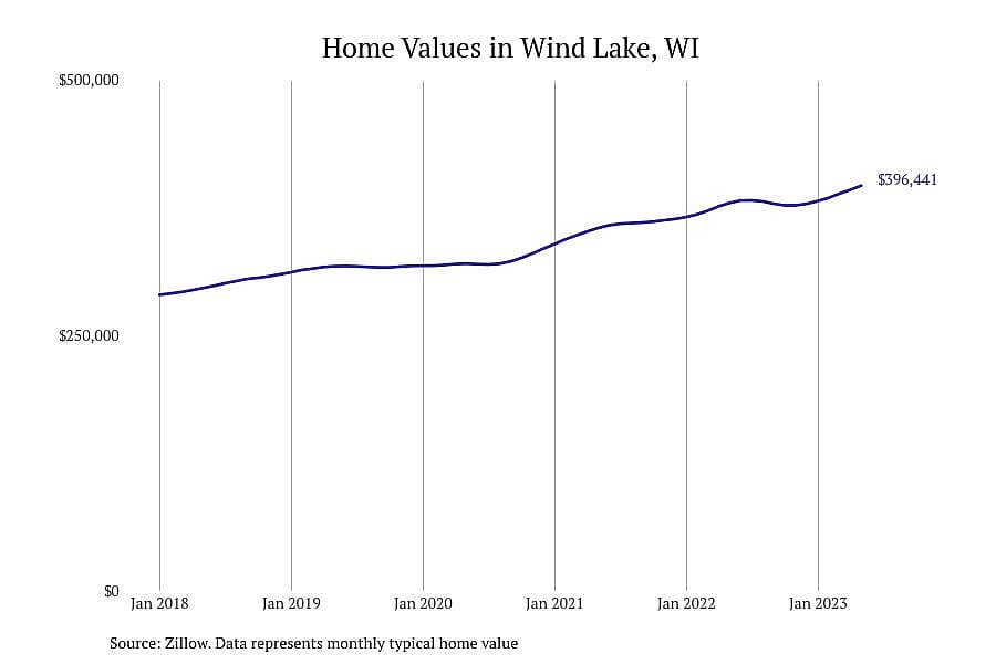 #7. Wind Lake, WI
