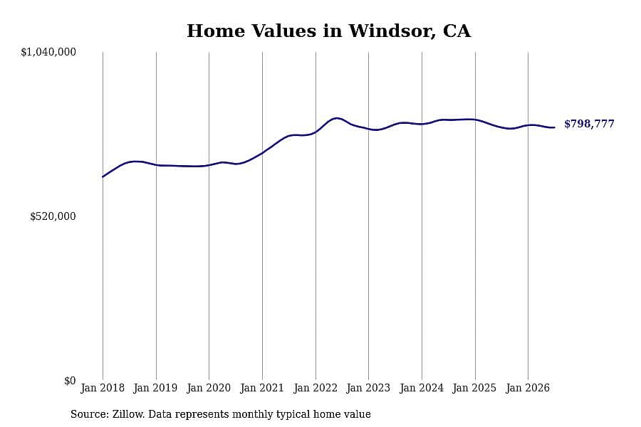 #6. Windsor, CA