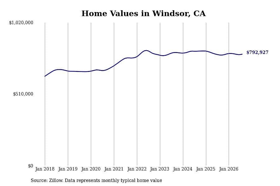 #7. Windsor, CA