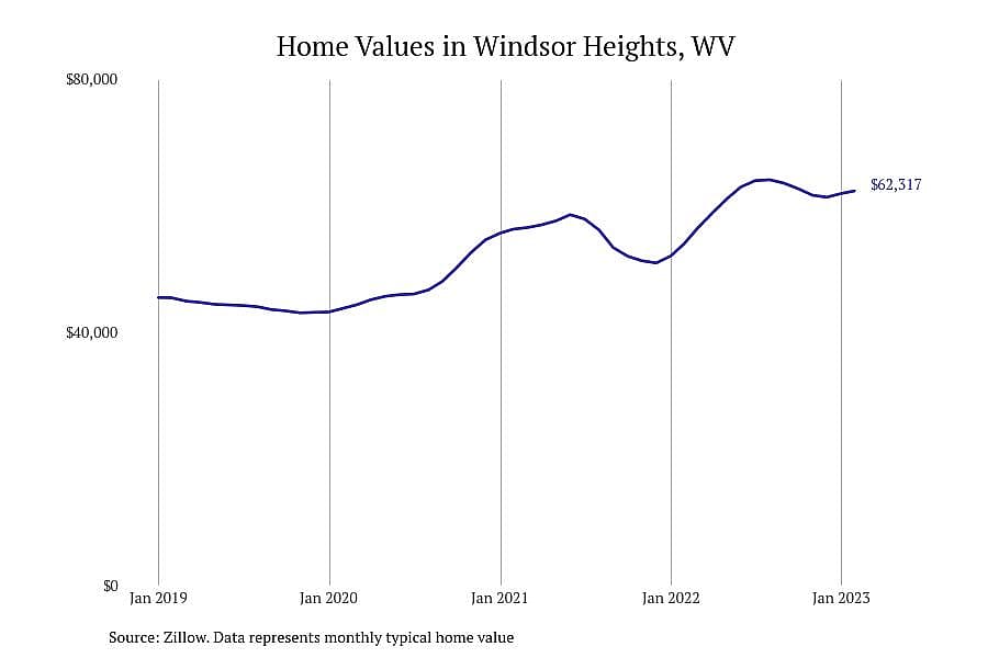 #22. Windsor Heights, WV