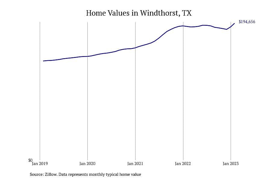 #2. Windthorst, TX